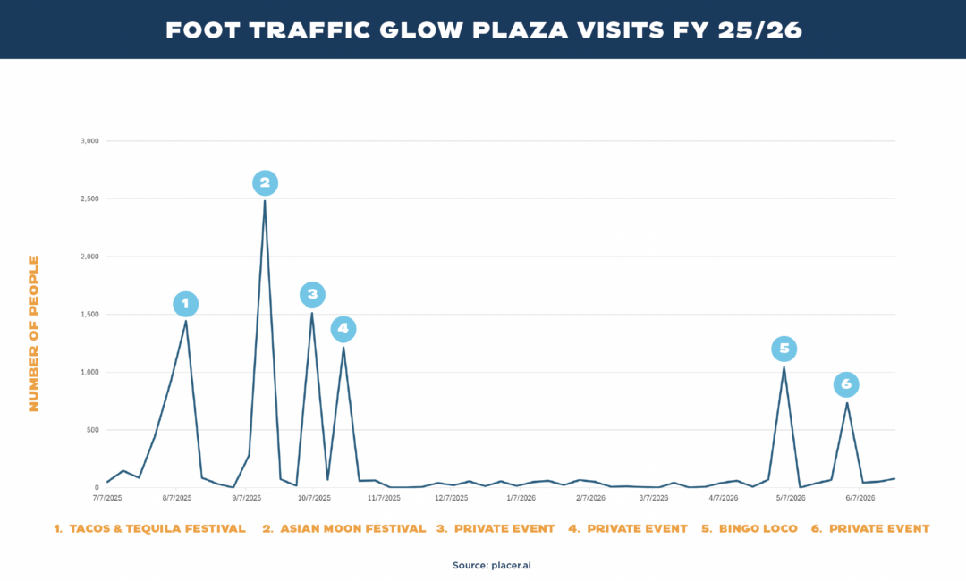 Foot Traffic Glow Plaza Visits FY 25/26